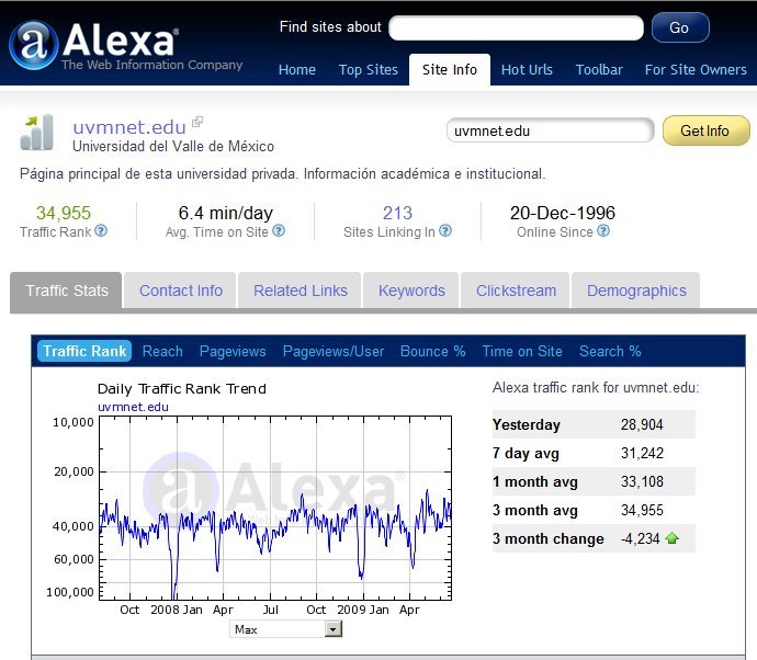 Ranking UVMNET.EDU en Alexa.com